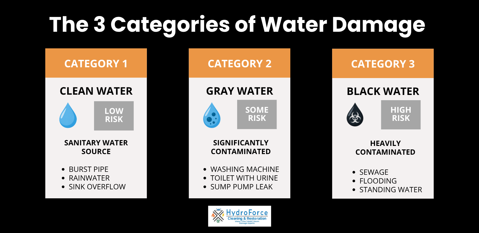 The 3 Categories of Water Damage - HydroForce Cleaning and Restoration