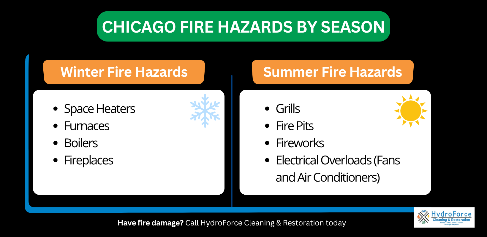 Summer and Winter Fire Risks in Chicago - HydroForce Cleaning and Restoration
